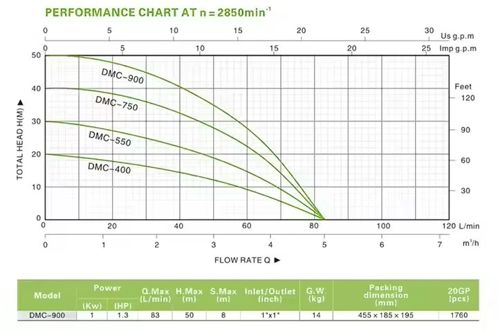 High Head DMC-400 Centrifugal Water Pump 1 High Head DMC-400 Centrifugal Water Pump 1