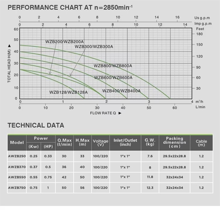 AWZB750 Self-Priming Water Pump 131.2ft Head IPX Protection Dual Voltage factory