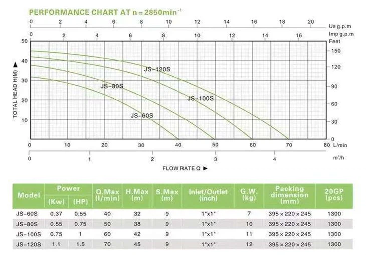 High Quality 0.55hp JS High Pressure Self-priming Electric Water Pump factory High Quality 0.55hp JS High Pressure Self-priming Electric Water Pump factory